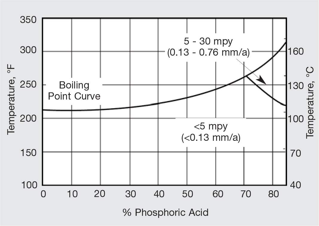 Alloy 20 Chemical Resistance Chart