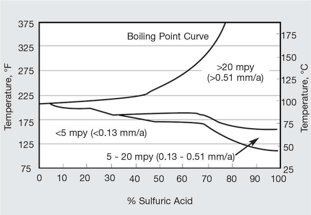 Alloy 20 Corrosion Resistance Chart