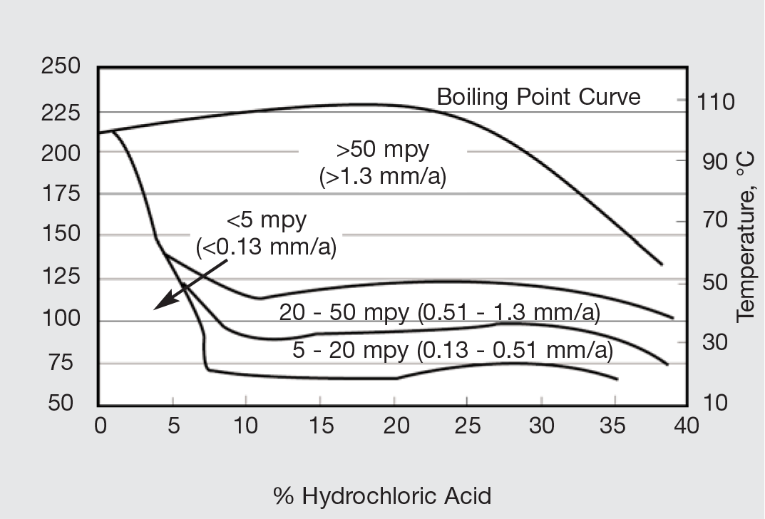 Sulfuric Acid Corrosion Chart Stainless Steel