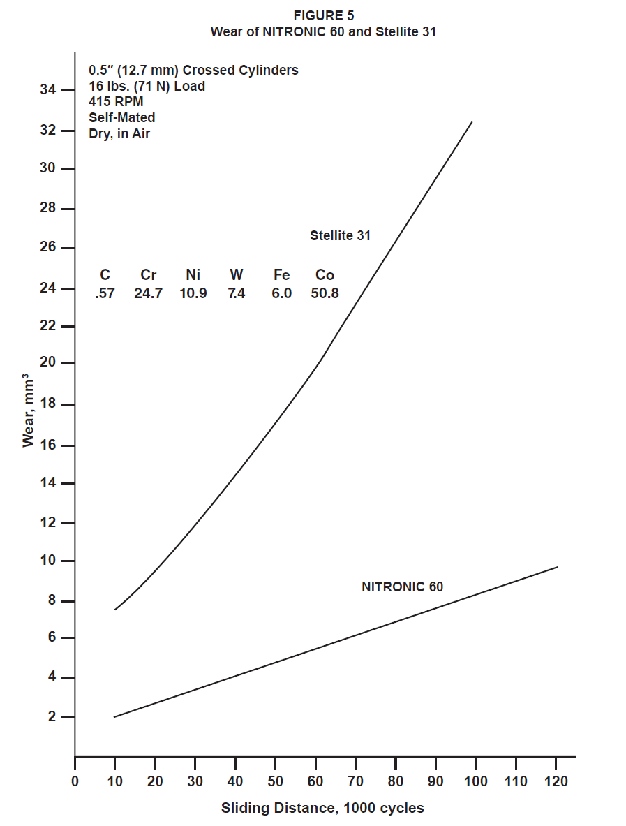 Galling Compatibility Chart