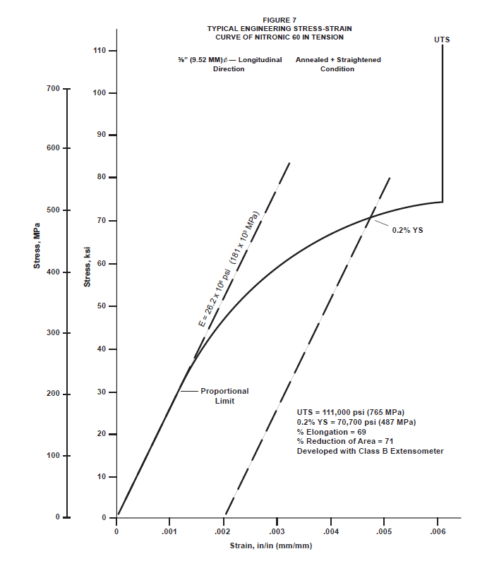 Stainless Steel Galling Chart