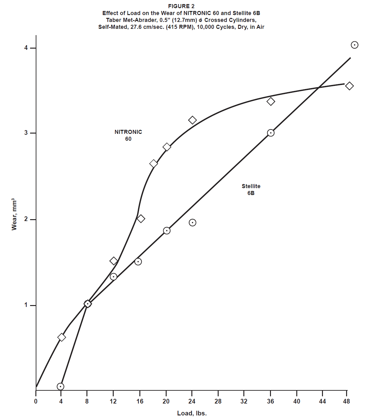 Wear And Galling Resistance Chart Of Material Combinations