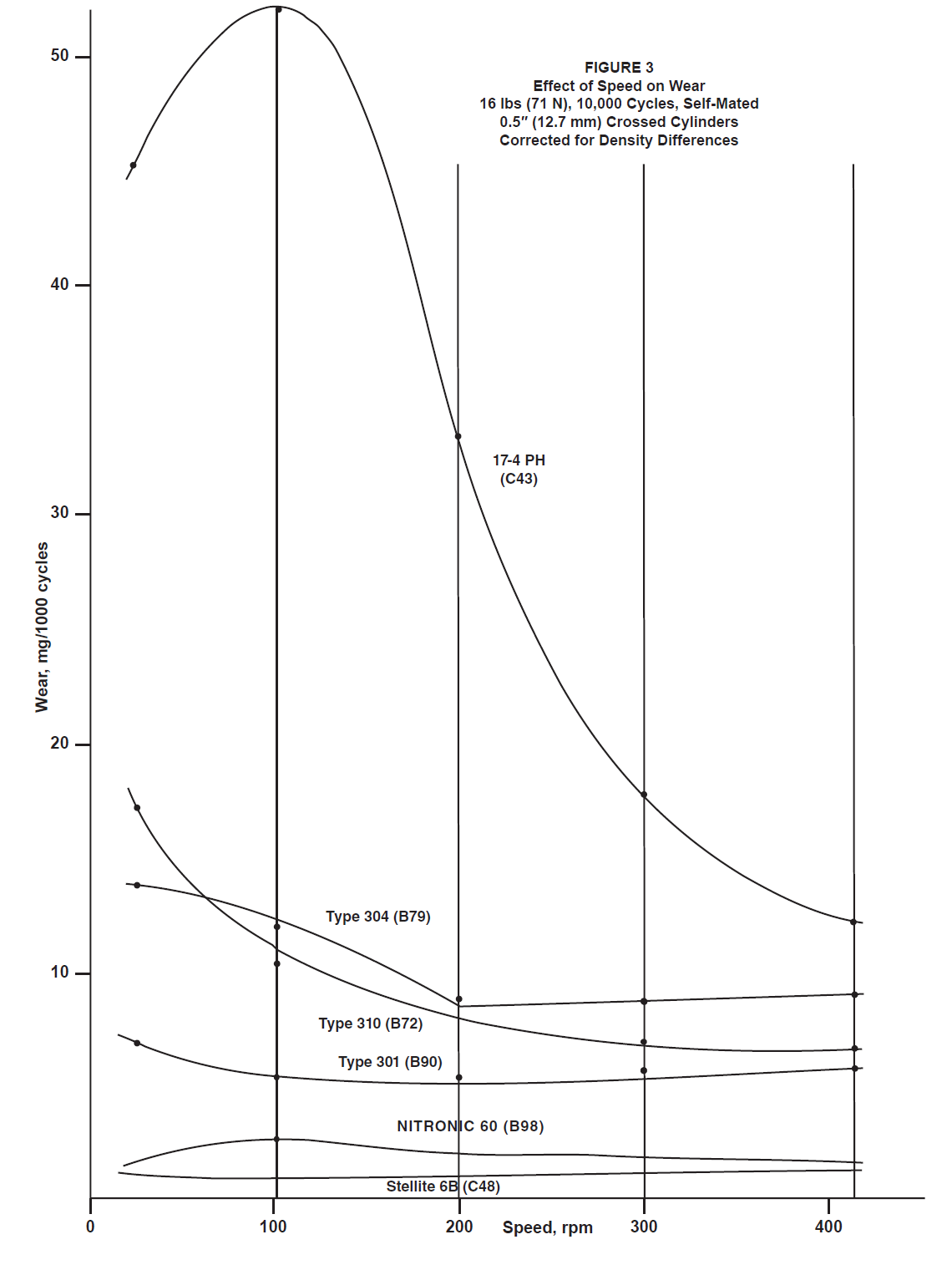 Stainless Steel Galling Compatibility Chart