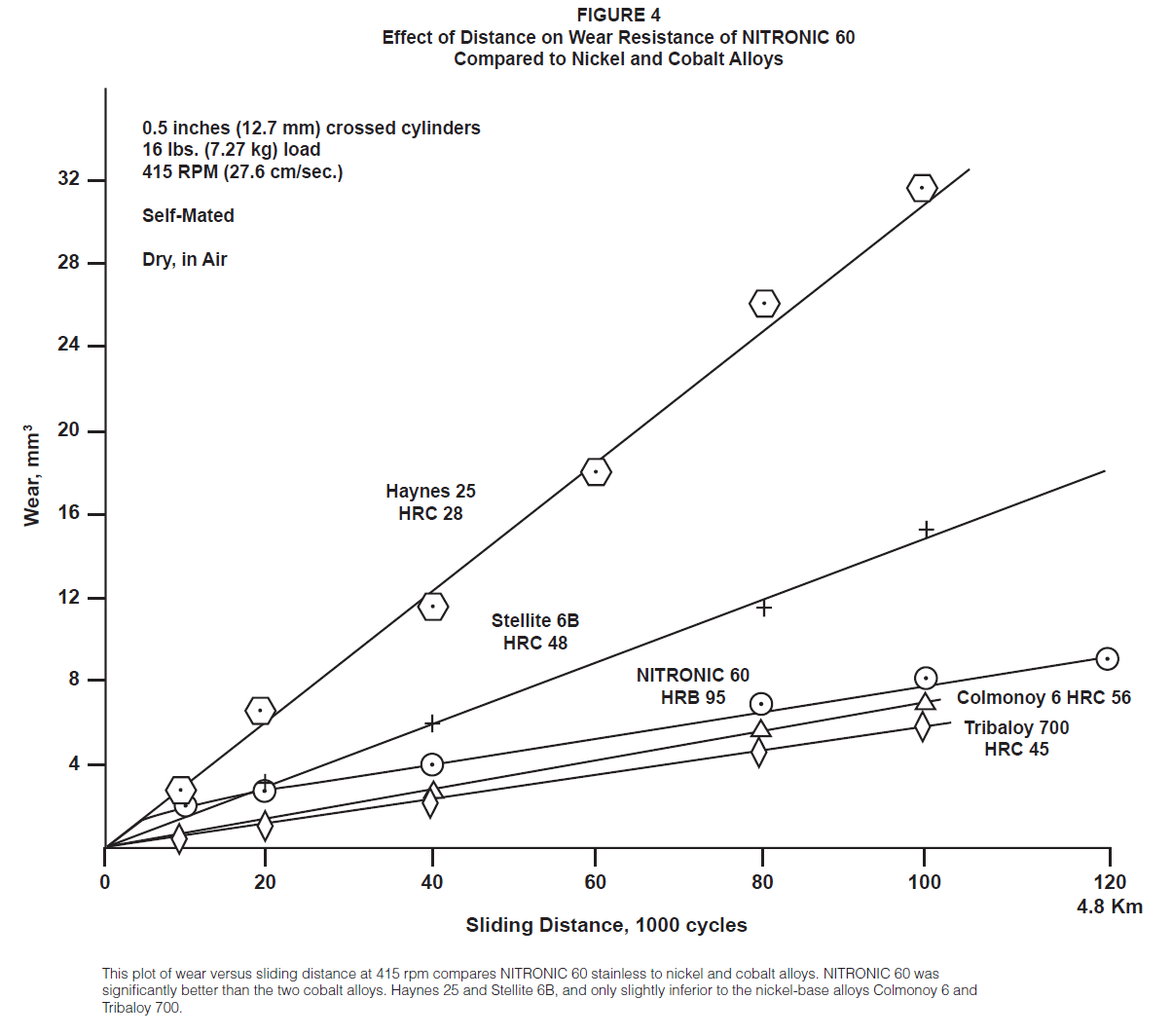 Stainless Steel Galling Chart